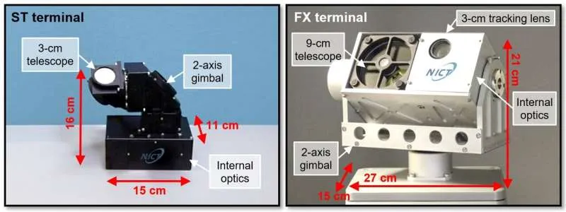 World's first successful 2 Tbit/s free-space optical communication using small optical terminals mountable on satellites and HAPS