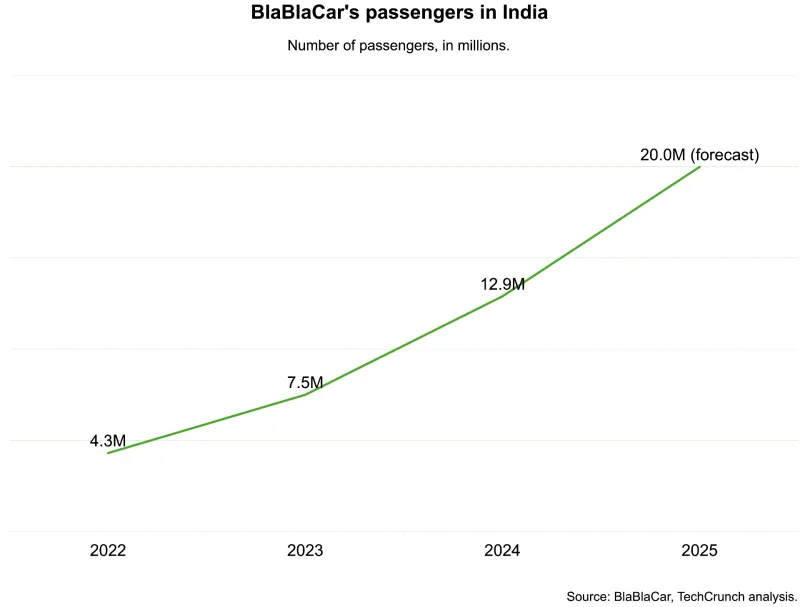 BlaBlaCar: Как карпулинг покоряет Индию