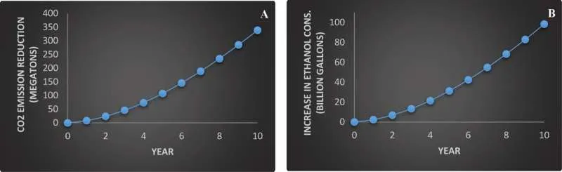 E30 топливо: Испытание на автопарке Небраски