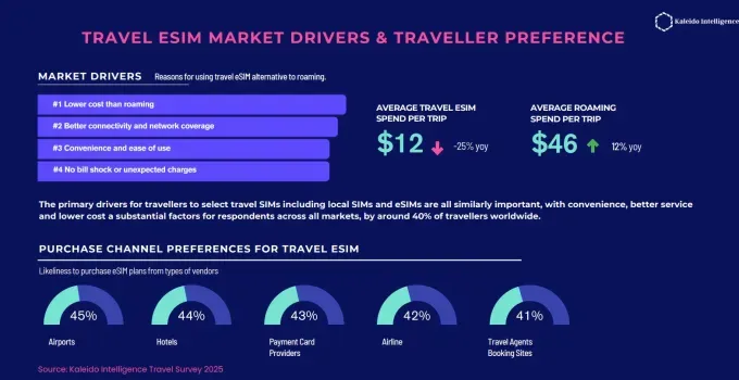 eSIM: Будущее мобильной связи уже здесь