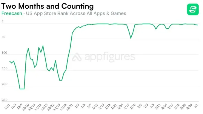 Freecash: как приложение‑скамерщик взобралось в топ App Store и Google Play