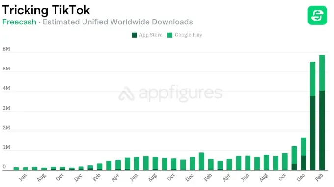 Freecash: как приложение‑скамерщик взобралось в топ App Store и Google Play
