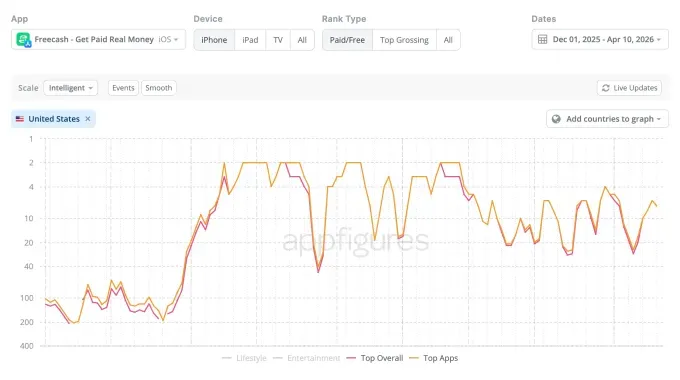 Freecash: как приложение‑скамерщик взобралось в топ App Store и Google Play