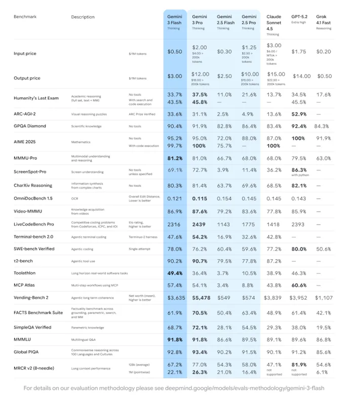 A table comparing Gemini 3 Flash's performance across a variety of AI benchmarks. 