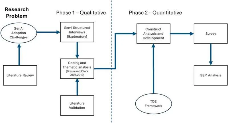 GenAI: Ключ к успеху — адаптивность, а не технология