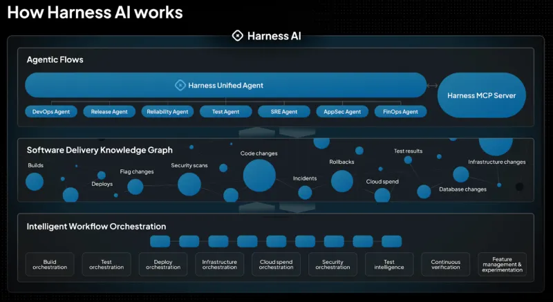 Harness: AI-платформа для ускорения разработки ПО