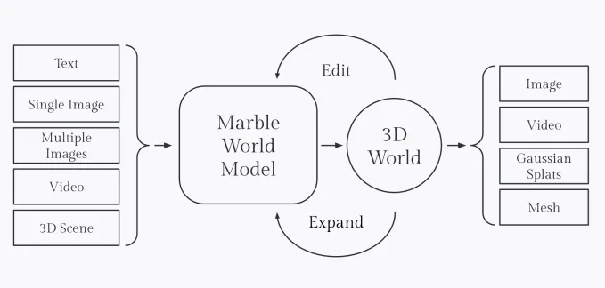 Marble: Создание 3D миров с помощью ИИ