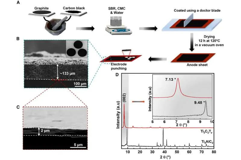 MXene: Революция в литий-ионных аккумуляторах