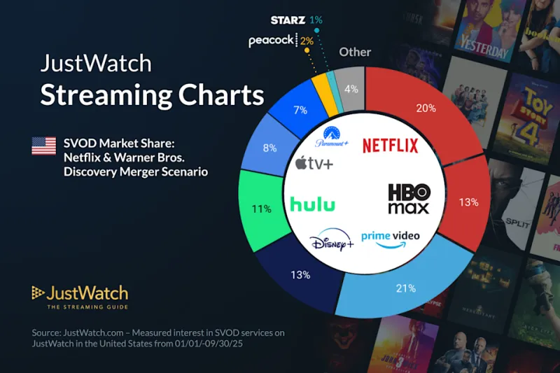 JustWatch streaming video market stats.
