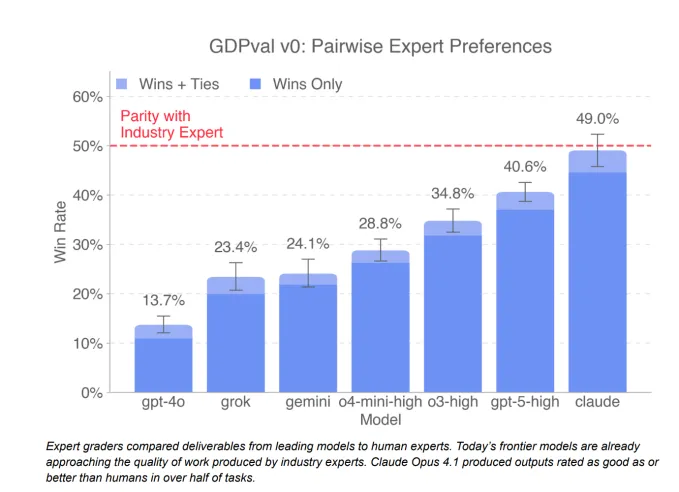 OpenAI GDPval: ИИ против профессионалов в тесте эффективности
