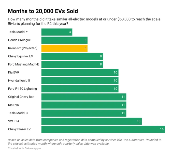Rivian R2: самый быстрый старт электромобиля в США
