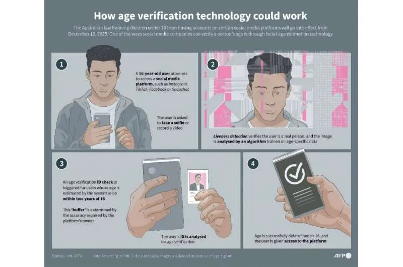 How age verification technology could work