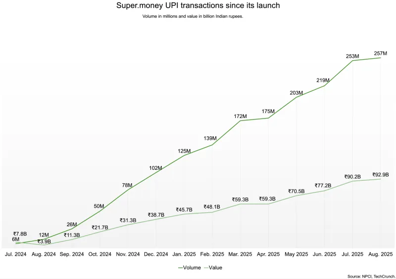 Super.money: Новая эра D2C и платежей