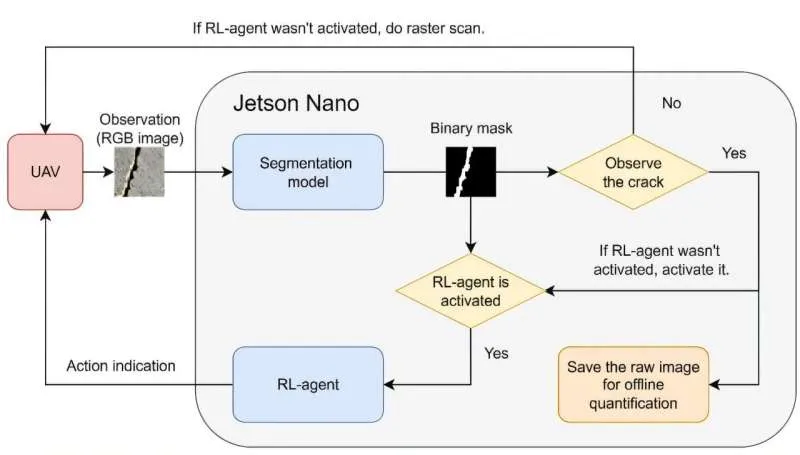 Автономная система обнаружения трещин в инфраструктуре с ИИ