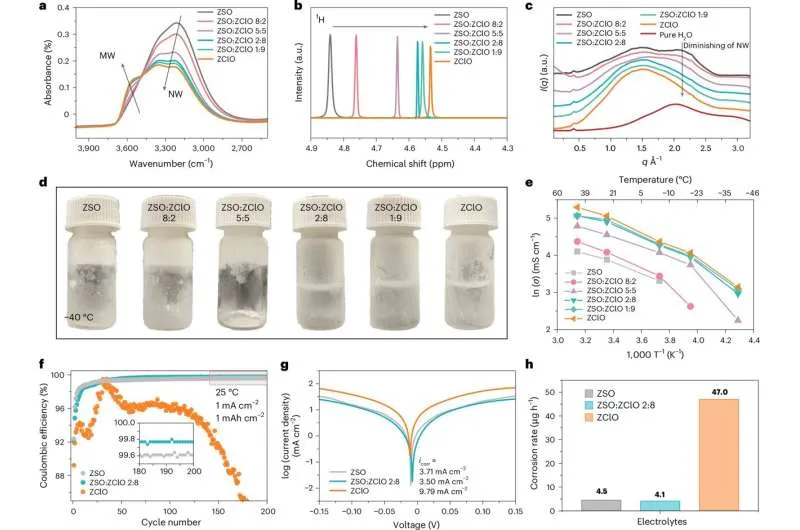 Аккумуляторы на цинке сохраняют 93% ёмкости после 900 циклов
