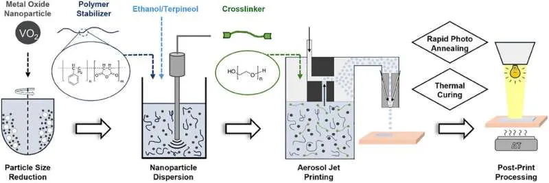 Printing electronic parts for next-generation technologies