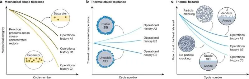 Safer batteries, reliable power: Guiding research for next-generation energy storage