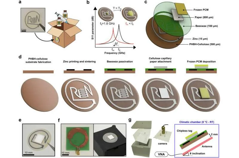Green electronics: Smart sensor tag protects sensitive goods