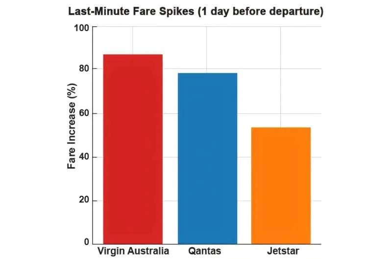 Битва авиаперевозчиков: как Virgin влияет на цены в Австралии