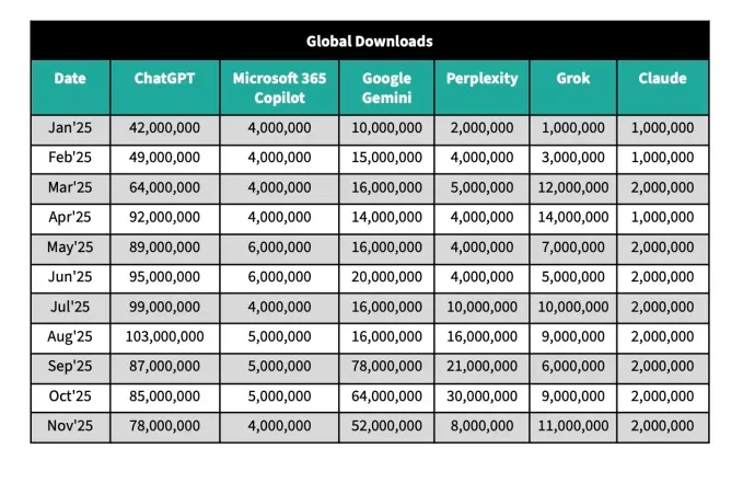 Битва ИИ-гигантов: Gemini догоняет ChatGPT