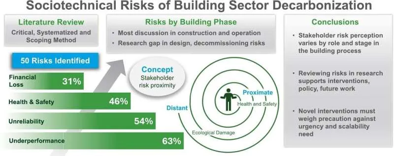 Studies reveal 95 barriers and 50 risks slowing decarbonization in the building sector