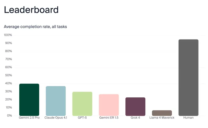 Результаты теста Andon Labs по передаче масла