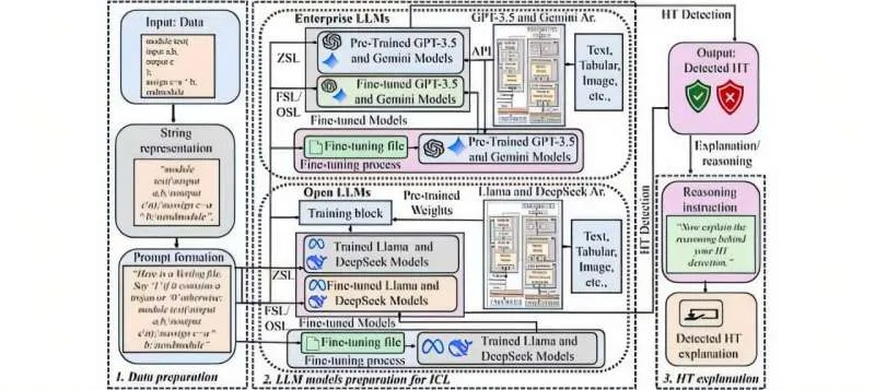 ИИ для защиты цепочек поставок чипов от угроз