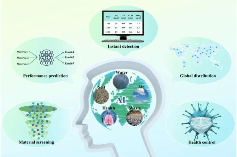 ИИ для решения экологических проблем и здоровья общества
