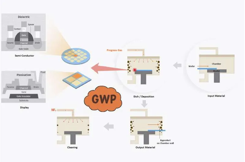 ИИ для снижения влияния полупроводников на климат
