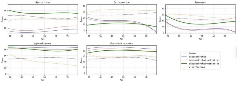 Study explores the extent to which LLMs can simulate human-like personalities