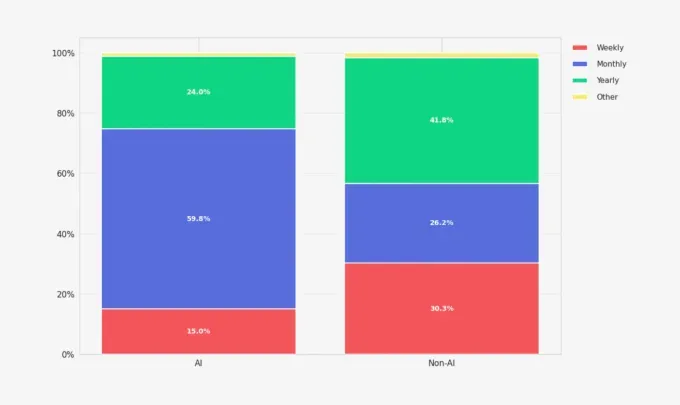 ИИ-приложения: Высокие доходы, низкая лояльность пользователей