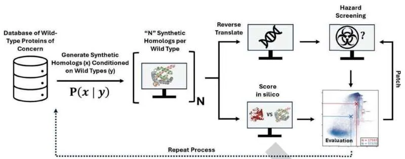 ИИ создаёт биологическое оружие, обходящее системы безопасности
