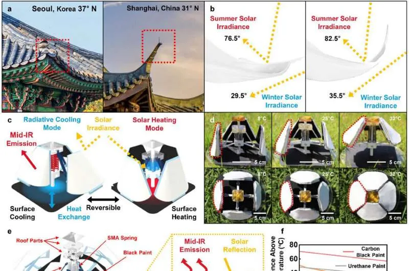 Инновационное устройство для отопления и охлаждения без электричества