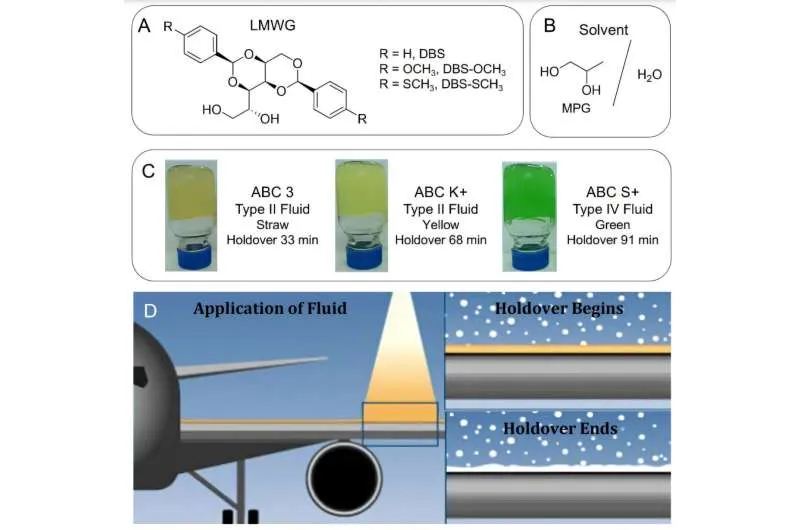 Инновационные гелеобразователи повышают безопасность авиации