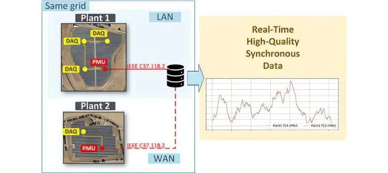 Интеллектуальный мониторинг солнечных электростанций