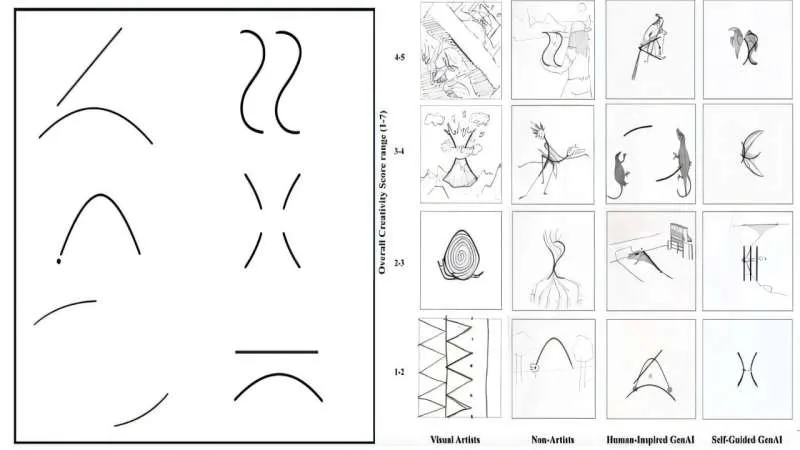 Исследование: Творчество человека превосходит ИИ