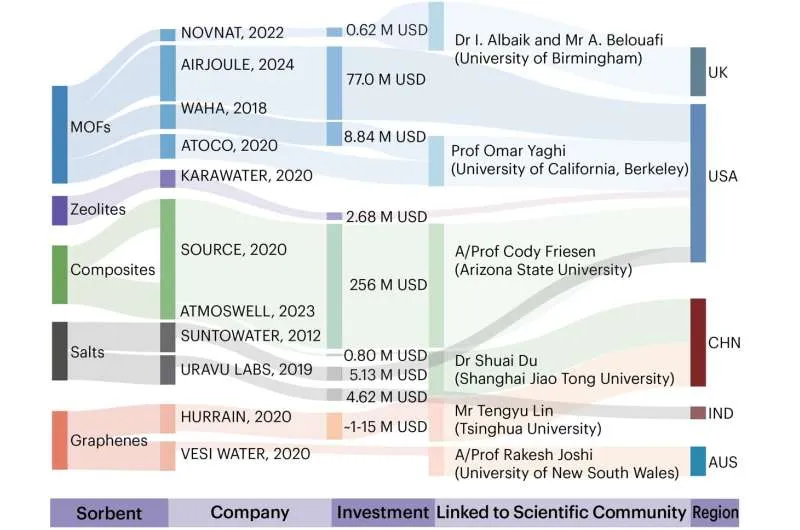 Как масштабировать сбор воды из атмосферы: технологии и перспективы