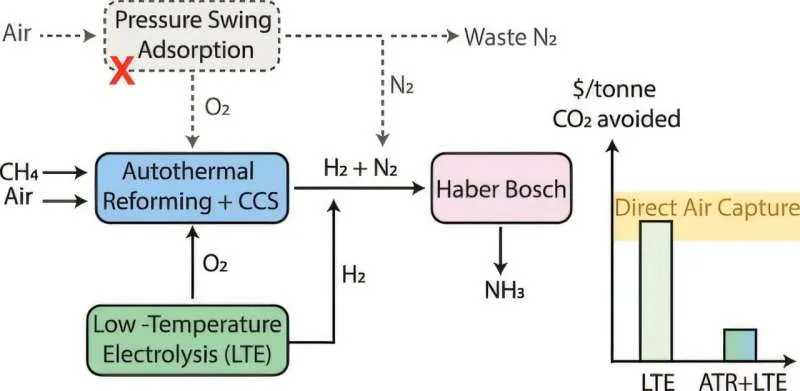 Как сократить выбросы парниковых газов при производстве аммиака