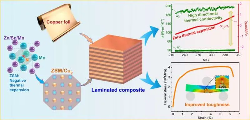 Bio-inspired copper composite achieves zero thermal expansion with high thermal conductivity and toughness