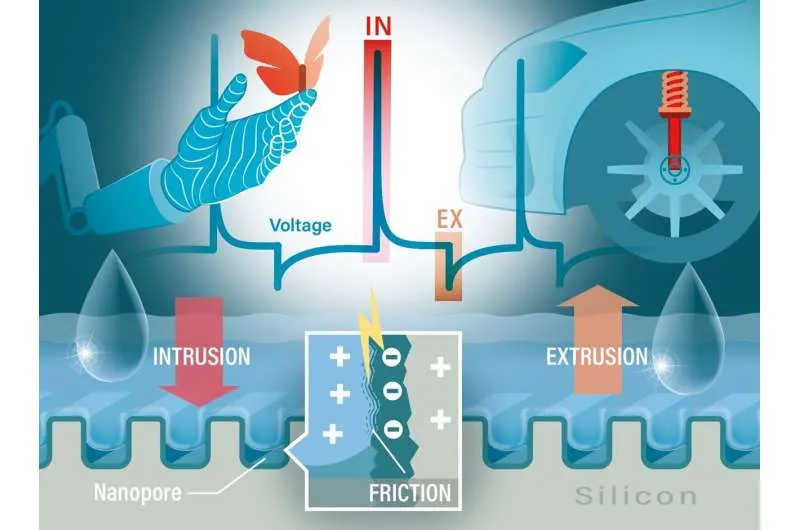 Кремний и вода: трение генерирует электричество