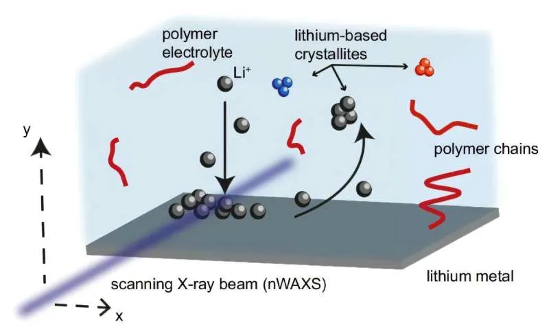 Литиевые батареи: как дендриты вызывают короткие замыкания