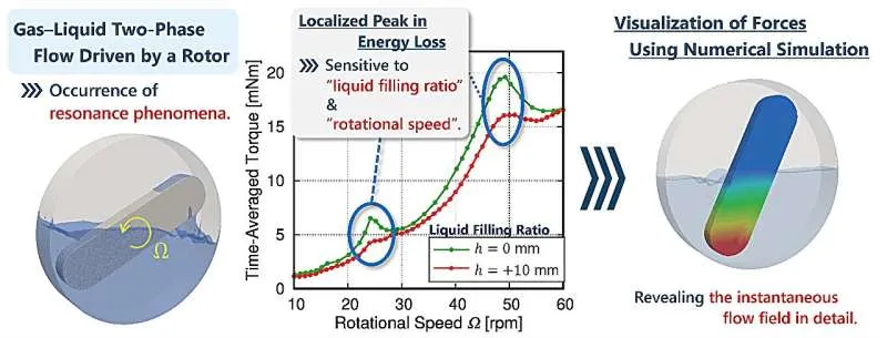 Максимизация потерь энергии в двухфазных потоках: открытие ученых