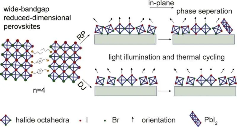 Molecular 'anchors' could be key to weather-resistant perovskite solar cells