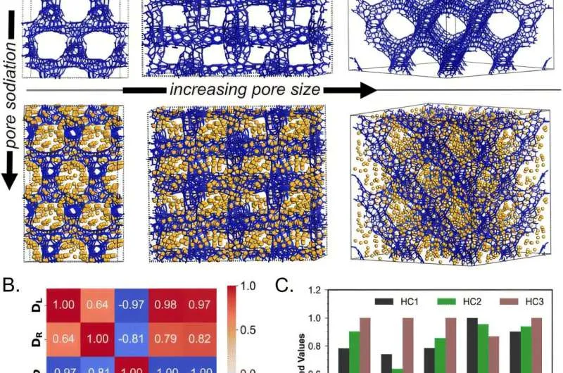 Натрий-ионные батареи: новые спецификации для анодов