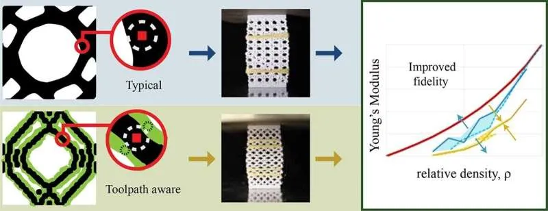 Новая техника 3D-печати точнее воспроизводит цифровые модели