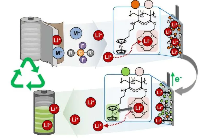 Новая технология извлечения лития из старых батарей