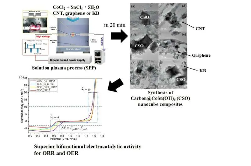 Новые катализаторы для металл-воздушных батарей: прорыв в хранении энергии
