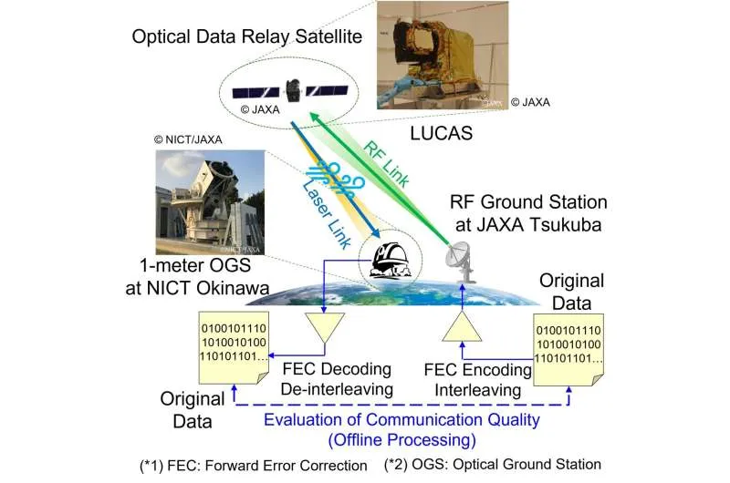 Новые коды коррекции ошибок для спутниковой связи