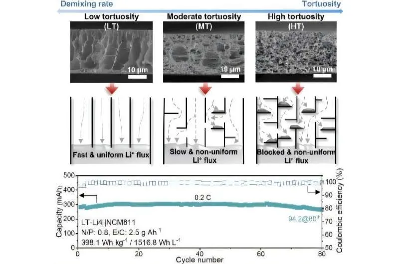 Новые литий-металлические батареи: безопаснее и дольше