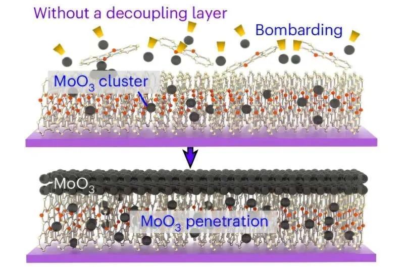 New organic thin-film tunnel transistors for wearable and other small electronics
